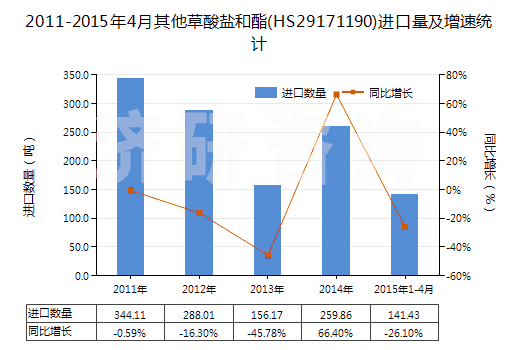2011-2015年4月其他草酸鹽和酯(HS29171190)進(jìn)口量及增速統(tǒng)計(jì)